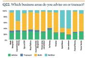 Survey reveals breadth of Financial Planners’ business
