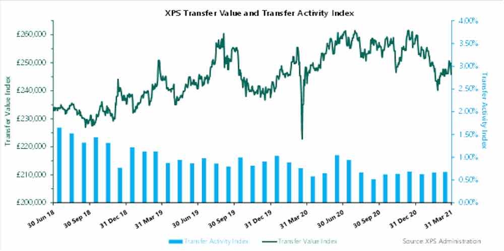 XPS Transfer Watch Index March 2021