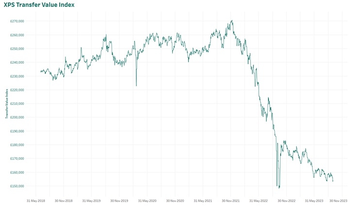 XPS Transfer Value Index showing downward trend