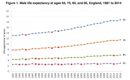 A graph from the report