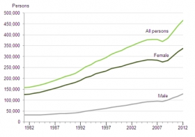 Population aged 90 and over, 1981-2012, England and Wales