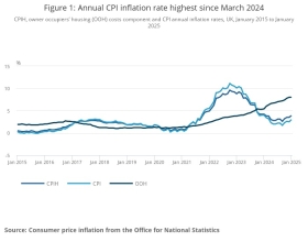 CPI inflation is the highest for 10 months