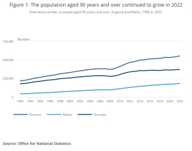 Population aged 90 graph. Source: ONS