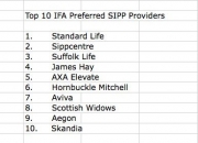 Top 10 Sipp providers. Source: Splice Consulting