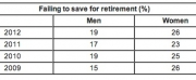 Percentage of women failing to save anything for retirement. Source: Scottish Widows